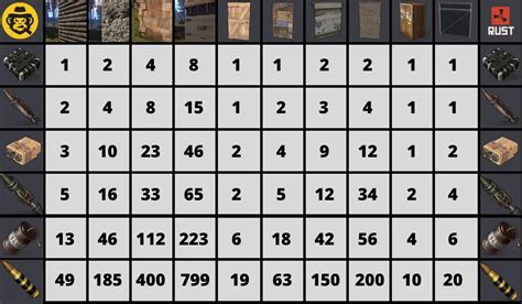 rust raid chart 2024